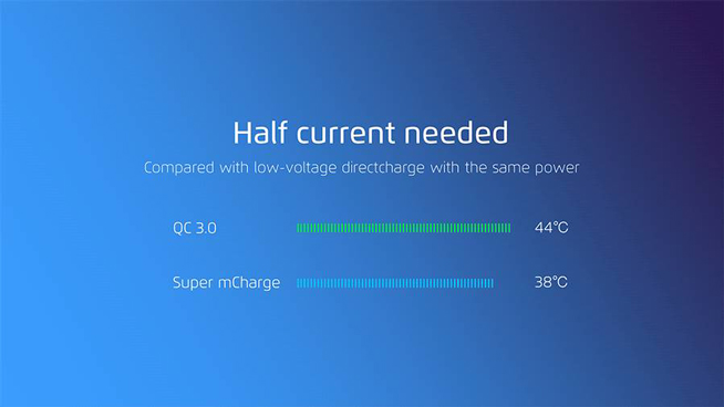 魅族發(fā)布Super mCharge快充：市面上最快 20分鐘充滿手機(jī)