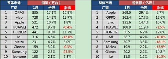 一月國內(nèi)智能手機(jī)成績單：蘋果營收依舊稱霸