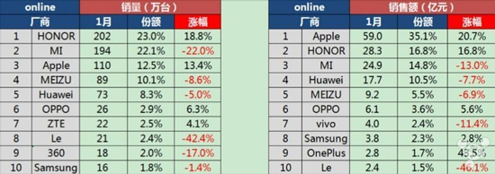 一月國內(nèi)智能手機(jī)成績單：蘋果營收依舊稱霸