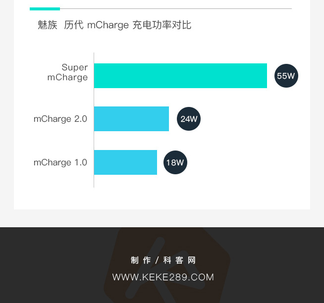 一圖看懂：55W眨眼充滿 魅族Super mCharge快充