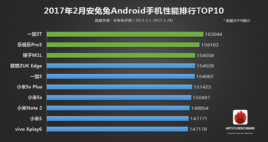 安兔兔二月手機(jī)性能榜單出爐：iPhone 7 Plus霸榜