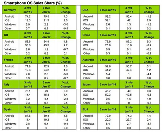 Windows Mobile名存實(shí)亡！ iOS、Android高歌猛進(jìn)