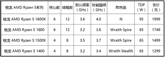 不只決戰(zhàn)紫禁之巔 AMD全面攪局CPU市場