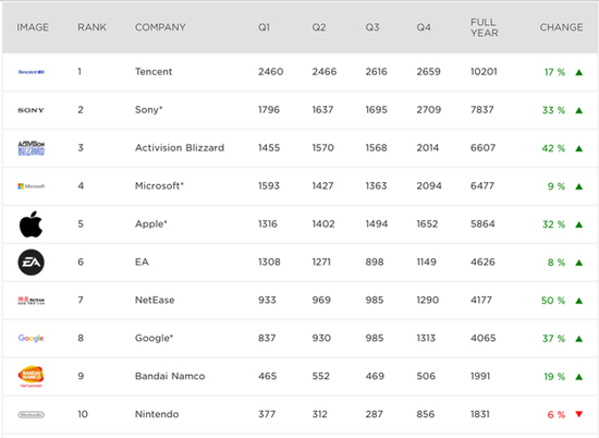 騰訊再度實力登頂：游戲營收遠(yuǎn)超索尼、暴雪