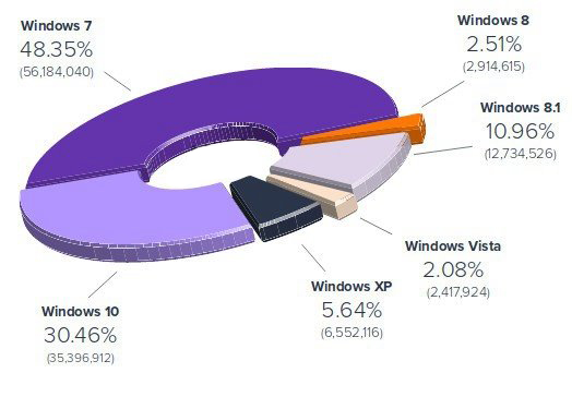 全球Windows最新份額數(shù)據(jù)：XP不死 Win10已達(dá)30%