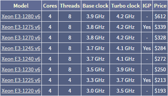 英特爾發(fā)布多款Kaby Lake至強E3 v6系列處理器