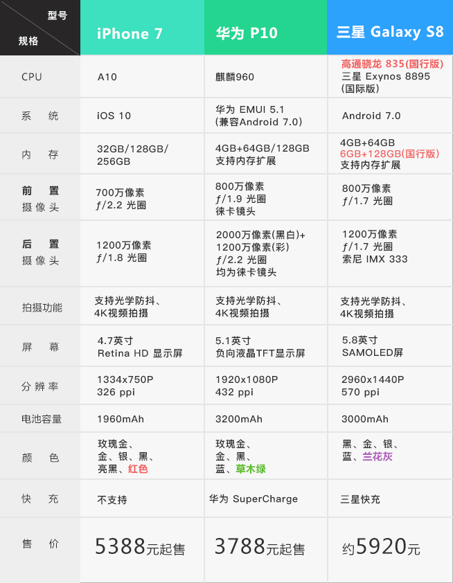 一圖看懂：三星S8/iPhone 7/華為P10三大旗艦機皇巔峰對決