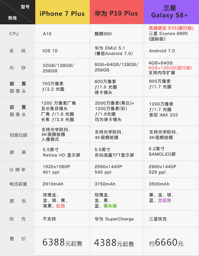 一圖看懂：三星S8/iPhone 7/華為P10三大旗艦機皇巔峰對決