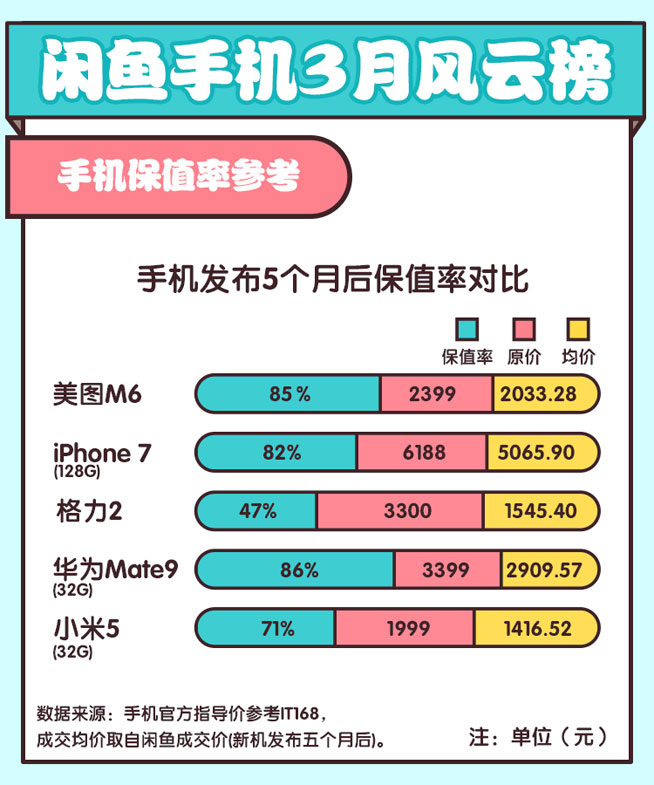 閑魚揭秘旗艦保值率華為超蘋果，諾基亞緊逼錘子