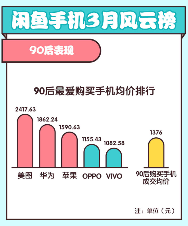 閑魚揭秘旗艦保值率華為超蘋果，諾基亞緊逼錘子