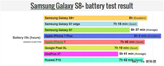 三星S8+續(xù)航表現(xiàn)頂級(jí) 但仍稍遜iPhone 7 Plus