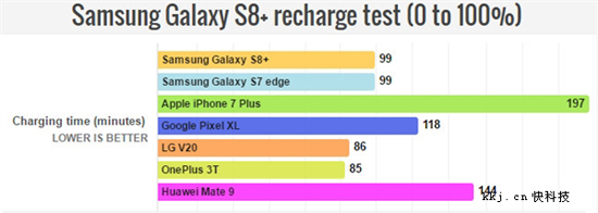 三星S8+續(xù)航表現(xiàn)頂級(jí) 但仍稍遜iPhone 7 Plus