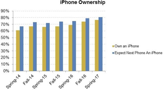 果粉忠誠！持幣等著入手蘋果iPhone 8的人超級(jí)多