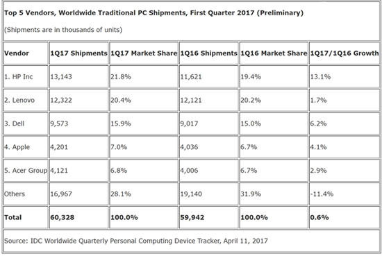惠普與聯(lián)想間PC銷量縮小 或反超成世界第一