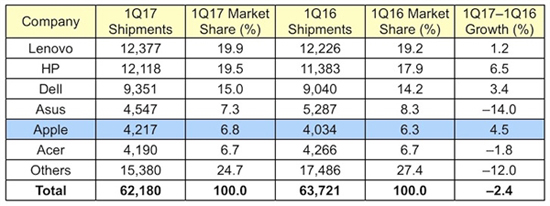 惠普與聯(lián)想間PC銷量縮小 或反超成世界第一