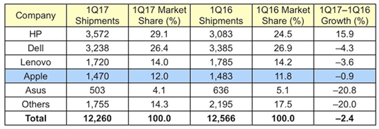 惠普與聯(lián)想間PC銷量縮小 或反超成世界第一