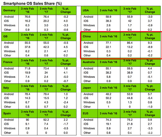 國(guó)產(chǎn)手機(jī)發(fā)威 iOS中國(guó)市場(chǎng)份額下滑嚴(yán)重