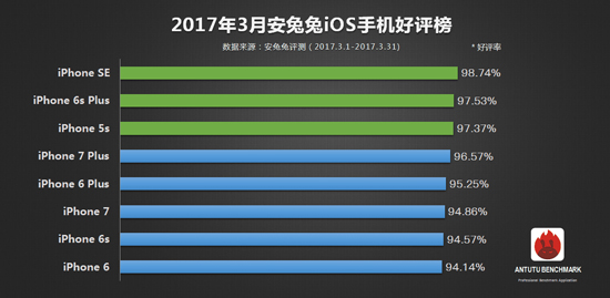 力壓小米華為 一加3領(lǐng)銜三月手機(jī)好評(píng)榜TOP10