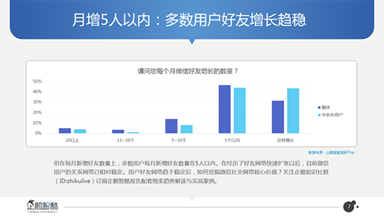 好友月增5人？微信數(shù)據(jù)大曝光