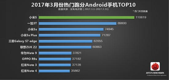 3月熱門手機(jī)TOP10排行榜：小米5登頂 華為手機(jī)失蹤