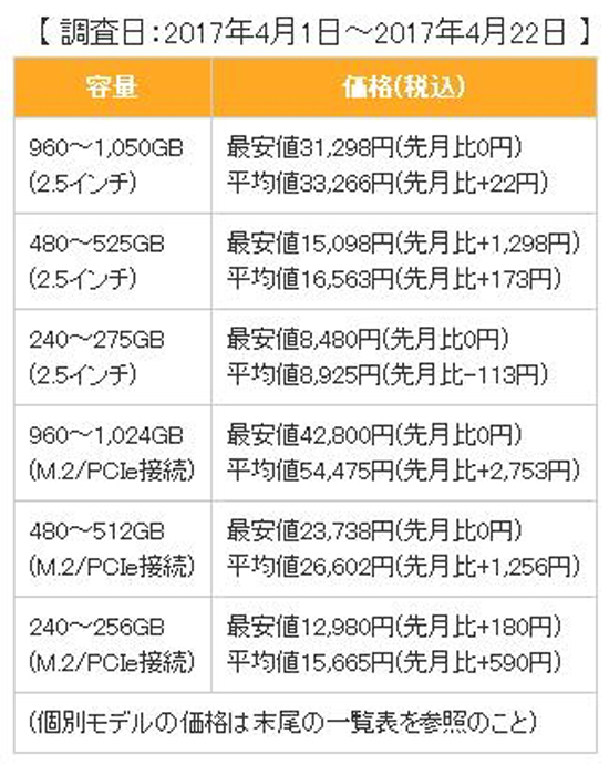 根本停不下來！固態(tài)硬盤依舊漲聲一片