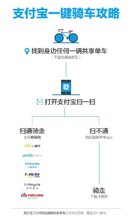 終于不用搞那么多APP！六大共享單車宣布接入支付寶