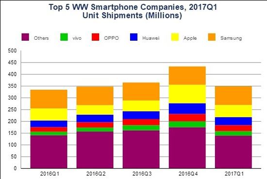 未受閃存門波及 華為Q1手機(jī)出貨量數(shù)據(jù)喜人