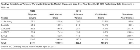 IDC 2017第一季度手機銷量報告：國產(chǎn)手機霸榜