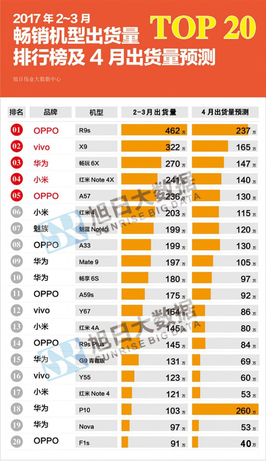 2-3月國產(chǎn)手機銷量榜：OPPO R9s領(lǐng)跑 華為靠暢玩6X突圍