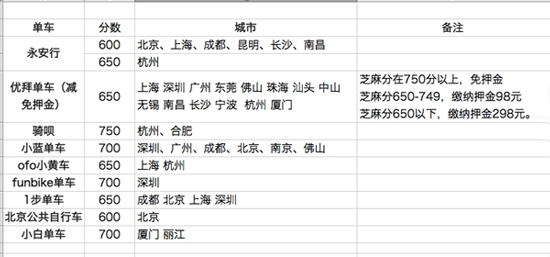 支付寶掃共享單車多福利：不僅免費居然還送錢