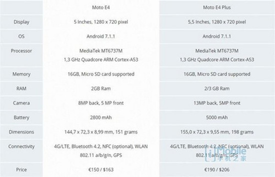 上古配置+大電池 Moto E4 Plus真機(jī)曝光