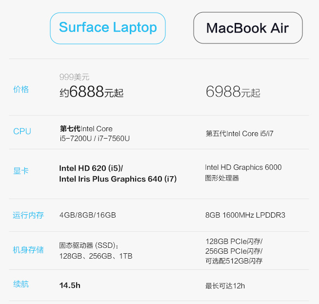 一圖看懂：微軟Surface Laptop與MacBook Air的差異