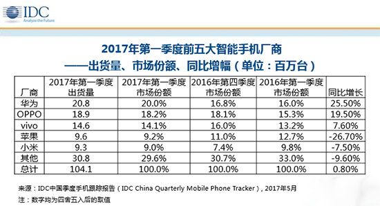 科客晚報：一加5手機曝光 華為超OV排名第一 