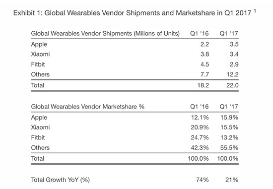 Fitbit藥丸？Apple Watch登頂2017年Q1可穿戴銷量榜