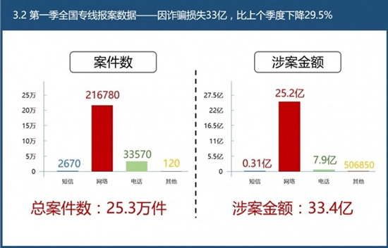 實(shí)名制見(jiàn)成效 2017年Q1全國(guó)電信網(wǎng)絡(luò)詐騙損失環(huán)比下降29.5%