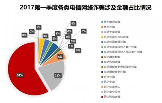 實(shí)名制見(jiàn)成效 2017年Q1全國(guó)電信網(wǎng)絡(luò)詐騙損失環(huán)比下降29.5%