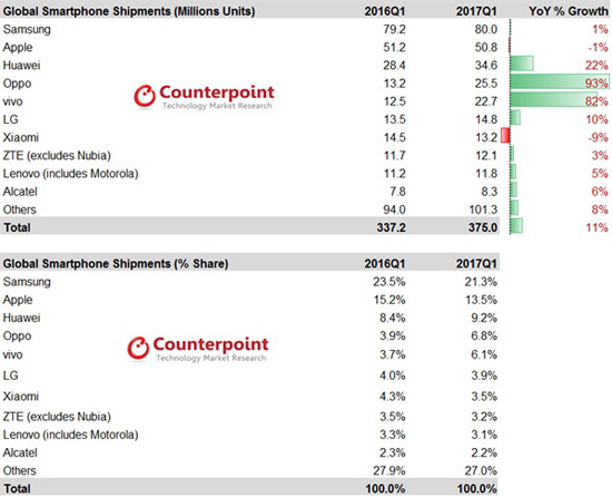 CP發(fā)布2017年Q1全球智能機(jī)銷量報(bào)告：OV增長(zhǎng)驚人 2千元手機(jī)成主流