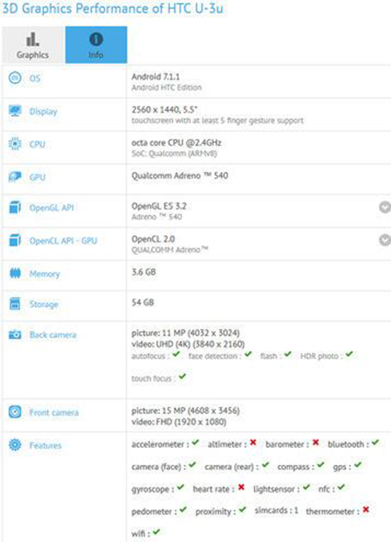 HTC U11現(xiàn)身GFXBench：驍龍835+壓感式中框