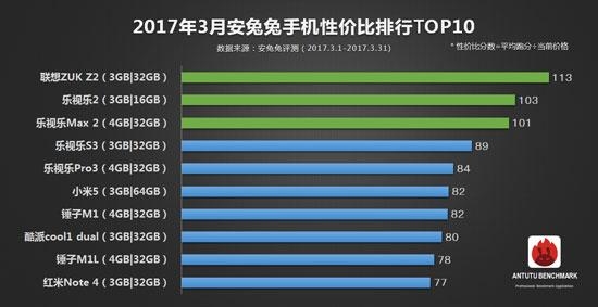 雖然部門被砍 但這款手機依然連續(xù)3個月登頂性價比TOP10