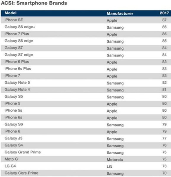 iPhone SE不受歡迎？ 調(diào)查顯示它才是美國人的最愛