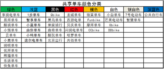 數據打架？全國共享單車已超越1000萬輛