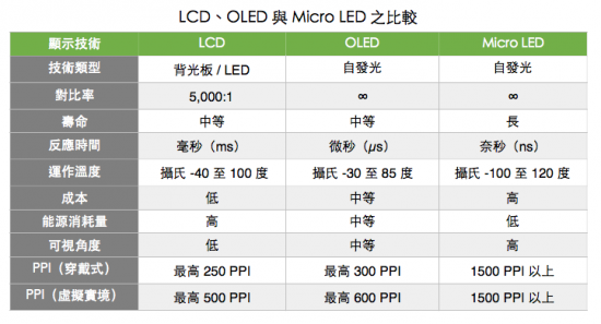 OLED只是過渡？新一代Apple Watch或嘗鮮micro-LED