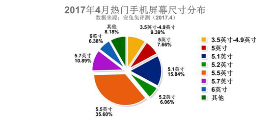 小屏已成為過去？國人最愛手機(jī)屏幕尺寸居然是5.5英寸