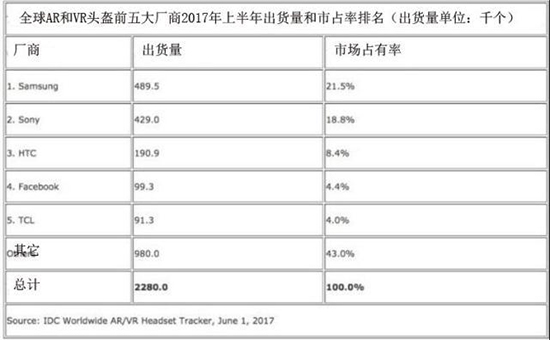 IDC公布第一季度全球VR出貨量 掌握著半壁江山的居然是他？