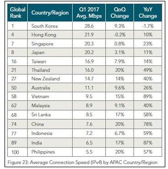 全球網(wǎng)速排名出爐：韓國(guó)第一 大陸排74位