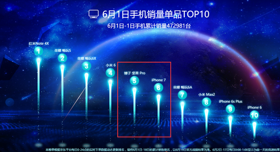 堅(jiān)果Pro 618電商大戰(zhàn)銷量火爆：部分版本缺貨