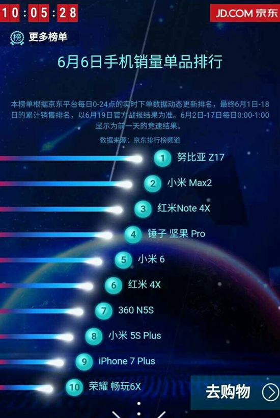 無(wú)愧最強(qiáng)驍龍835旗艦機(jī)！nubia Z17開(kāi)賣(mài)即成京東單品銷(xiāo)量第一