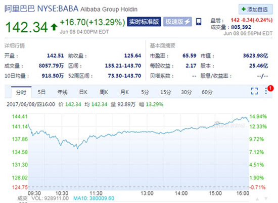 阿里巴巴超騰訊成亞洲市值最高公司！股價暴漲13%
