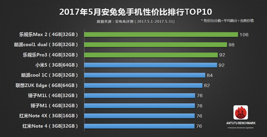 安兔兔5月手機(jī)性價(jià)比TOP10榜公布：前三居然被它包攬了？