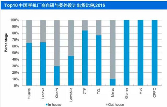 華為和小米的中低端手機大多為外人研發(fā) 魅族只有一成手機是親生兒子